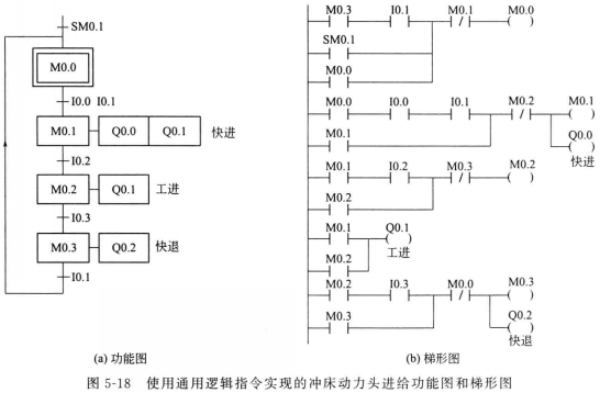 通用逻辑指令实现顺序功能控制