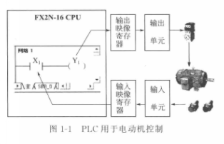 可编程逻辑控制器PLC