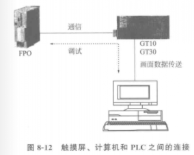 触摸屏、计算机和PLC之间的连接