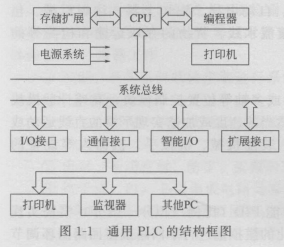 通用PLC的结构框图
