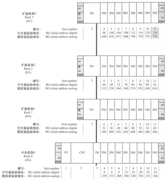 S7300/400PLC输入输出地址分配案例
