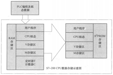 S7-200plc用户程序、PLC组态参数和数据块下载示意图