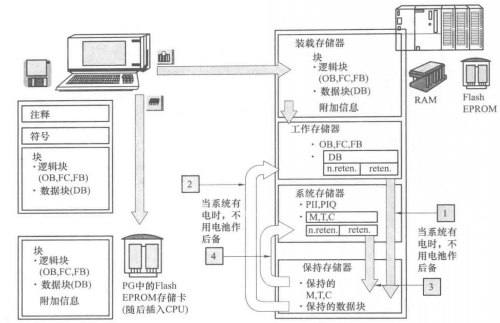 S7-300 PLC存储区分配