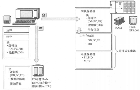 S7-400 PLC存储区分配