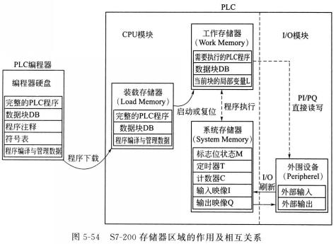 西门子300/400PLC的程序与存储器结构