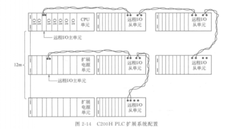 中型机中C系列PLC系统组成