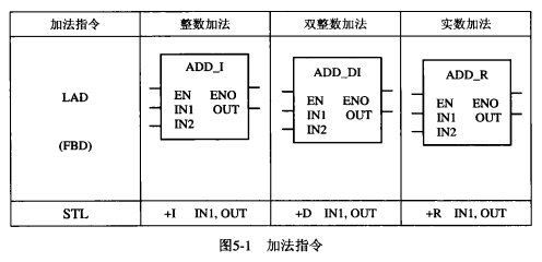西门子200系列PLC的功能指令