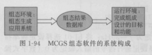 MCGS组态软件包括组态环境和运行环境两个部分