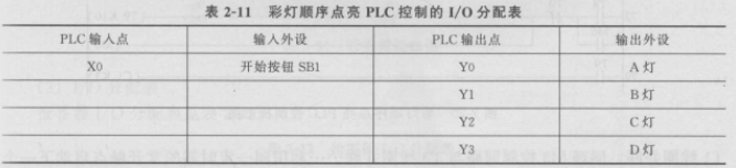 彩灯顺序点亮PLC控制的I/O分配表