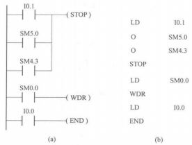 PLC故障控制的梯形图和语句表