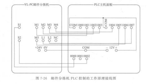 邮件分拣及PLC控制的工作原理接线图