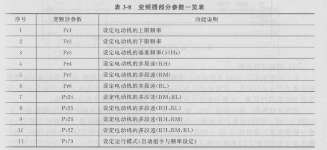 变频器部分参数一览表