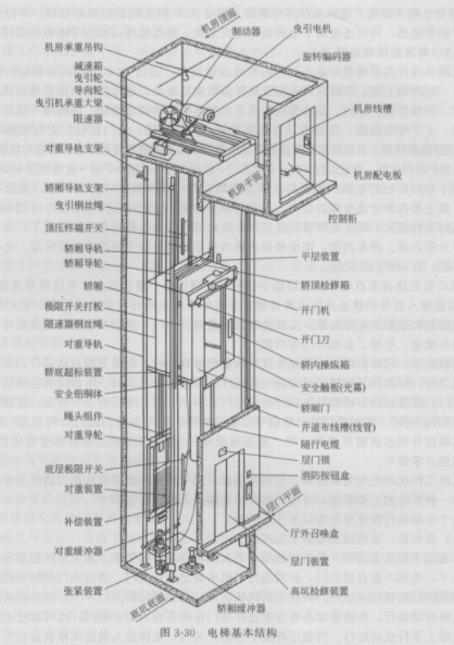 电梯基本结构