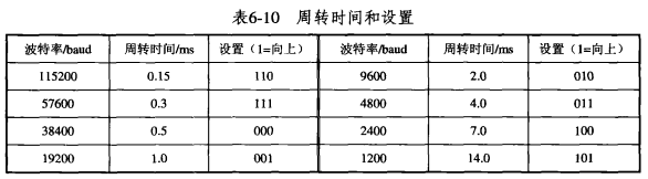 周转时间和设置