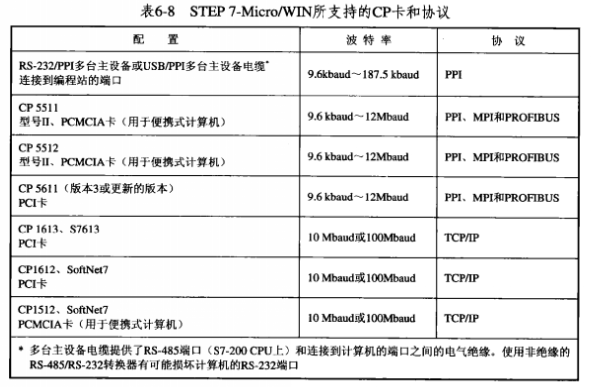 STEP 7-Micro/WIN支持RS-232/PPI多台主设备电缆和USB/PPI多台主设备电缆以及允许编程站(计算机或SIMATIC编程设备)作为网络主设备的多个CP卡