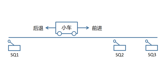 【三菱PLC案例实操】基于FX3U的运料小车控制程序设计