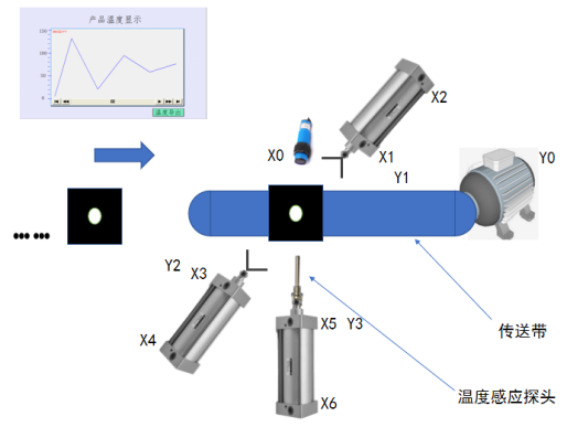 三菱FX3U PLC控制物料温度检测系统案例